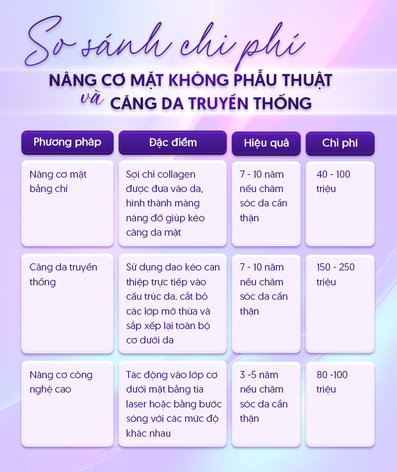 giá dịch vụ nâng cơ mặt
