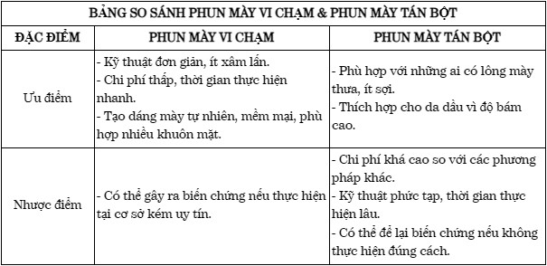 Nên phun mày vi chạm hay phun mày tán bột