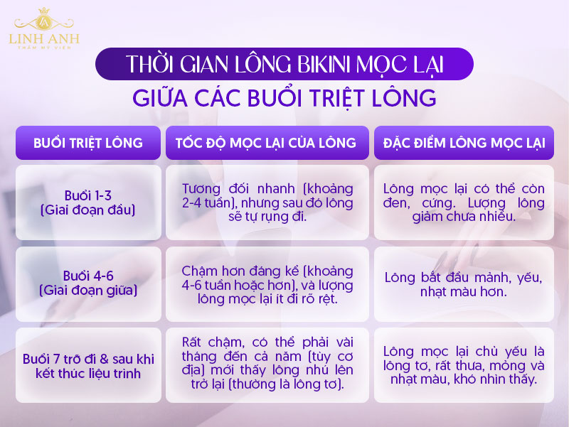 Thời gian lông bikini mọc lại giữa các buổi triệt lông