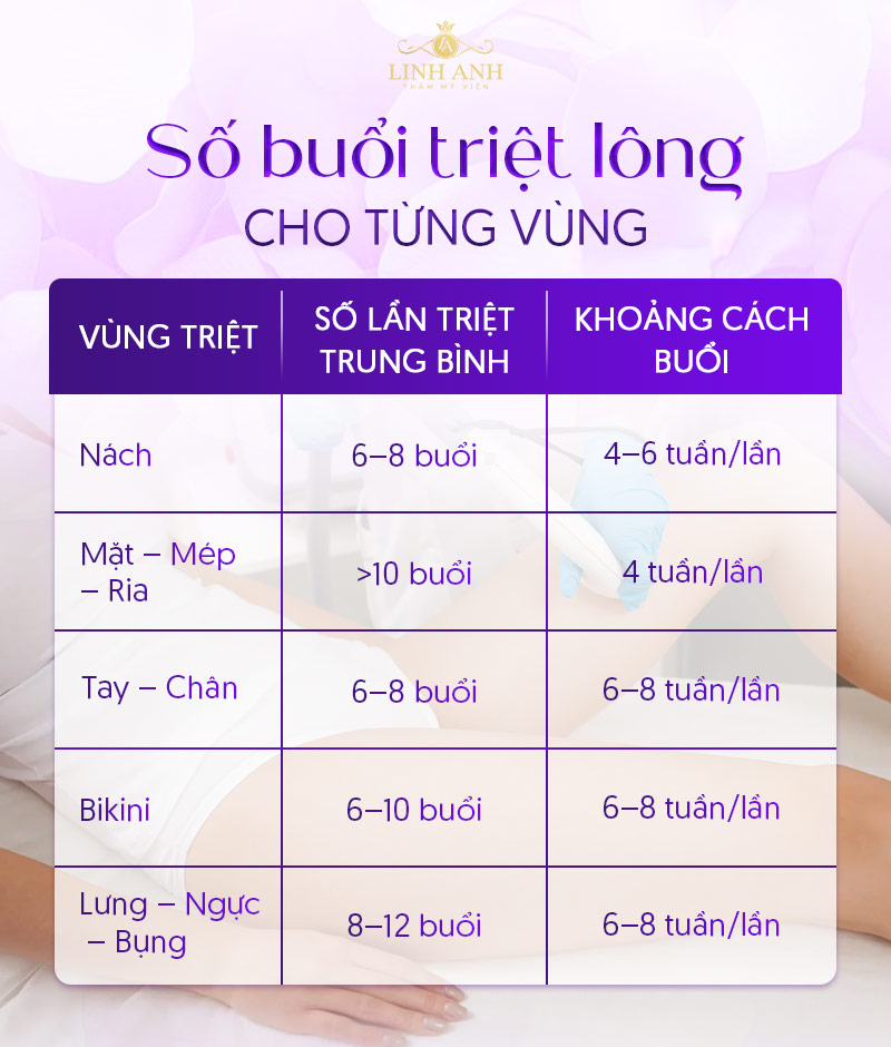Triệt lông bao nhiêu lần thì hết sạch