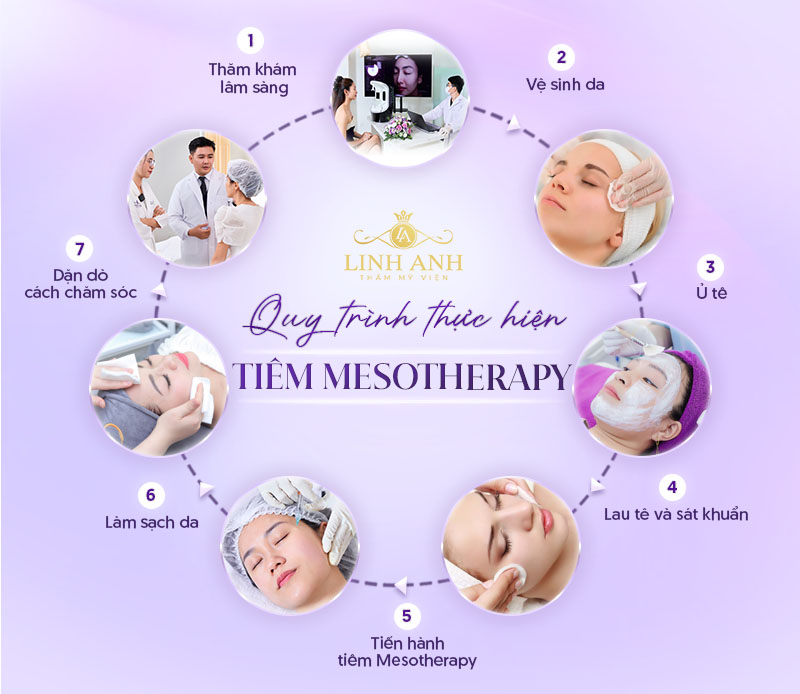 Phương pháp Mesotherapy