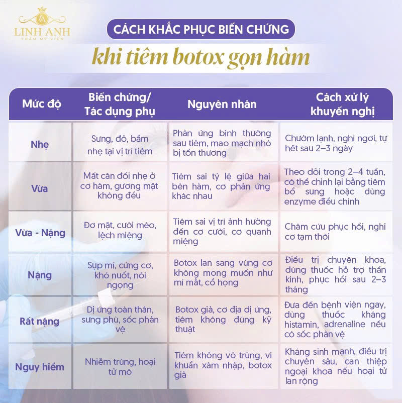 Xử lý Biến chứng khi tiêm botox gọn hàm