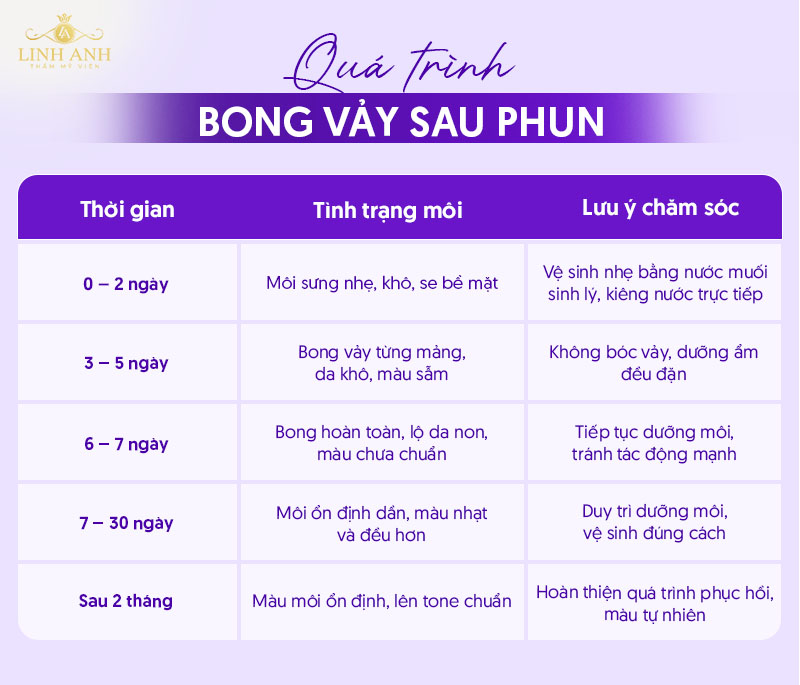 môi bong sau phun