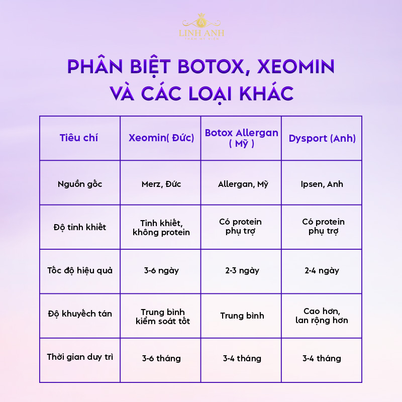 Phân biệt Botox, Xeomin và các loại khác Phân biệt Botox, Xeomin và các loại khác