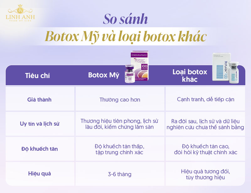 So sánh botox Hàn và Mỹ