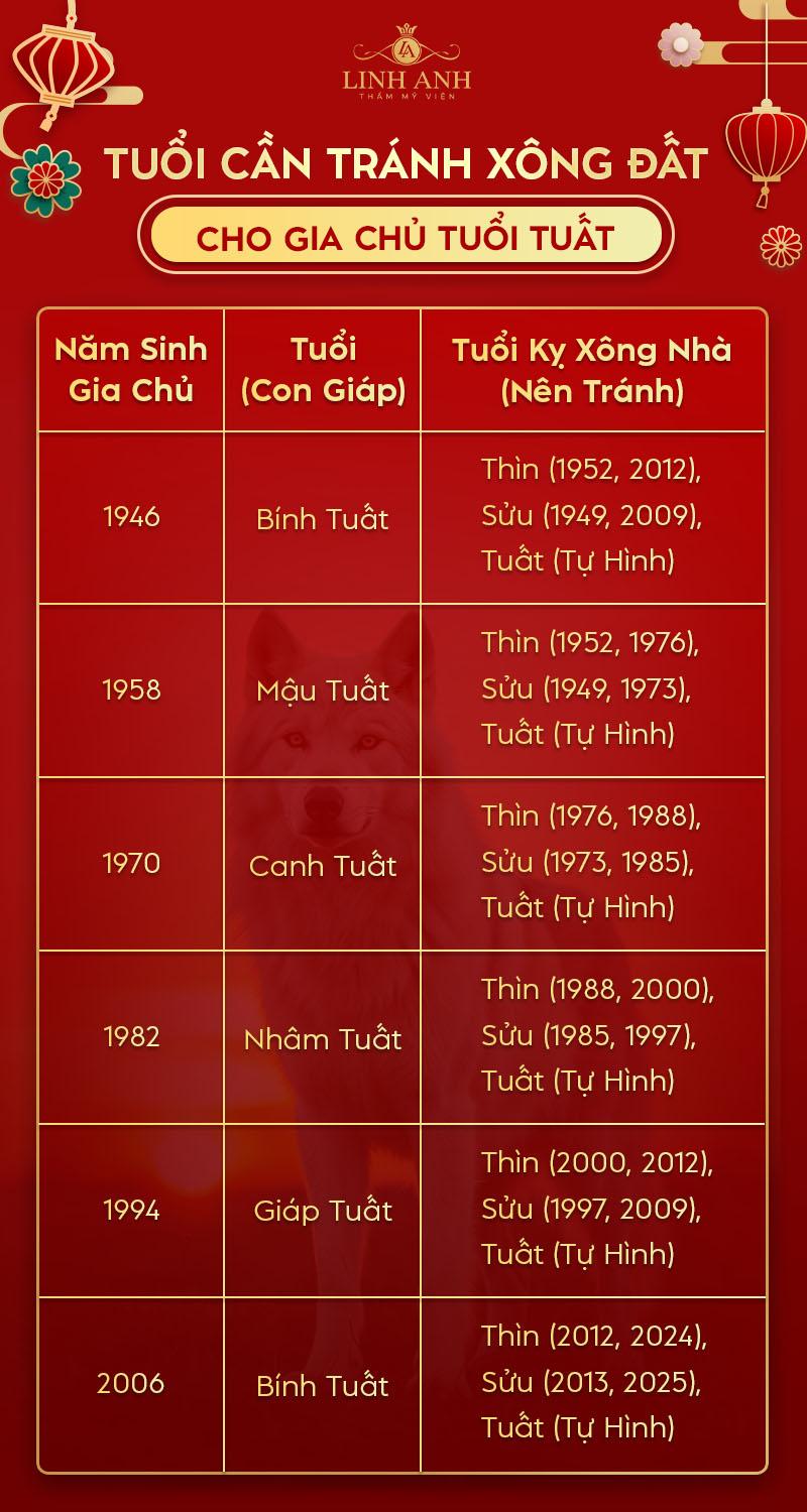 Tuổi kỵ xông đất cho gia chủ tuổi Tuất Tuổi kỵ xông đất cho gia chủ tuổi Tuất