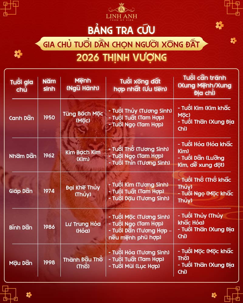 Tuổi xông đất cho gia chủ năm Bính Ngọ 2026 Tuổi xông đất cho gia chủ năm Bính Ngọ 2026