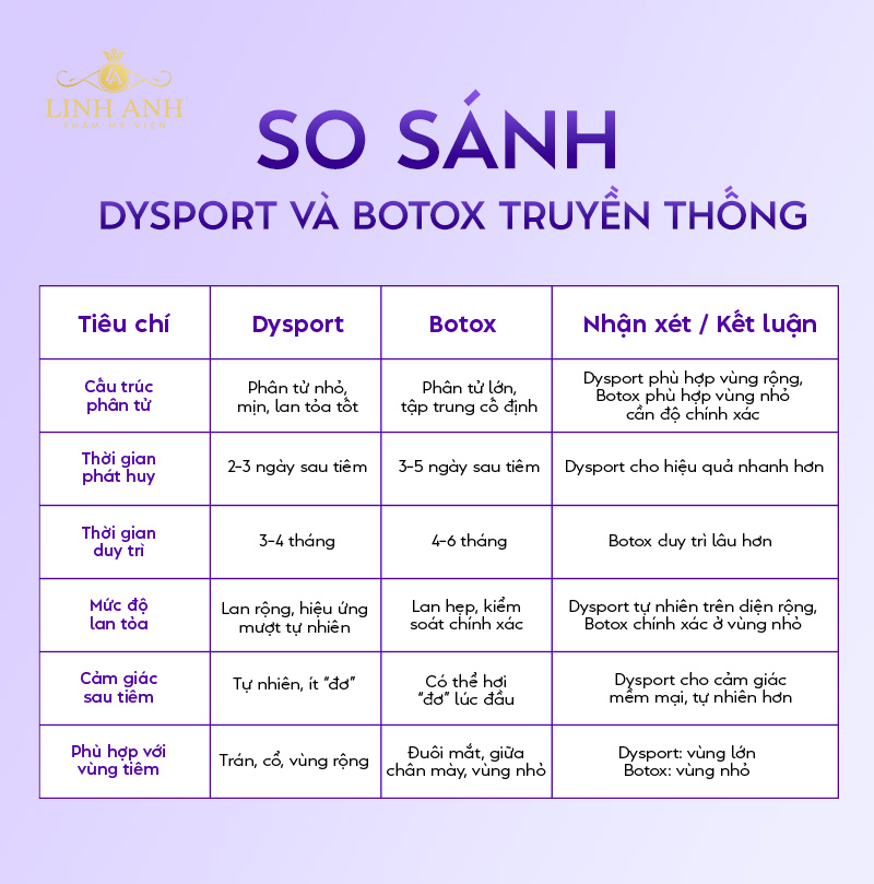 So sánh sự khác biệt Dysport và Botox