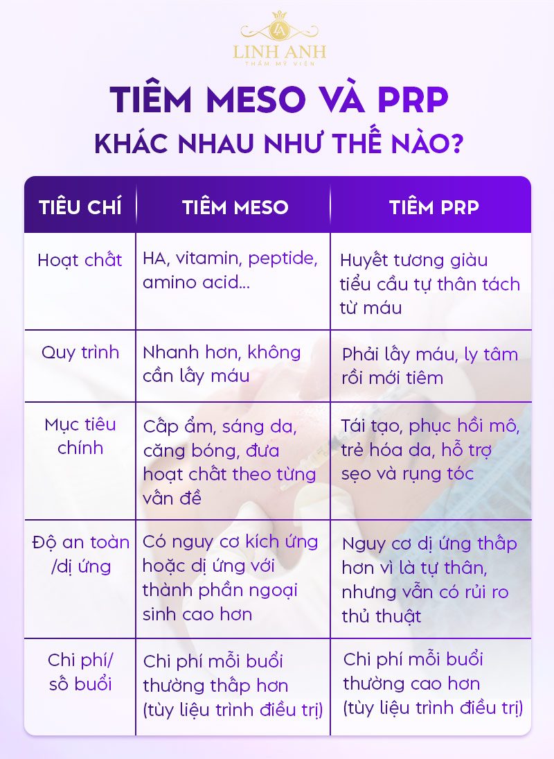 So sánh sự khác nhau giữa tiêm meso và PRP So sánh sự khác nhau giữa tiêm meso và PRP