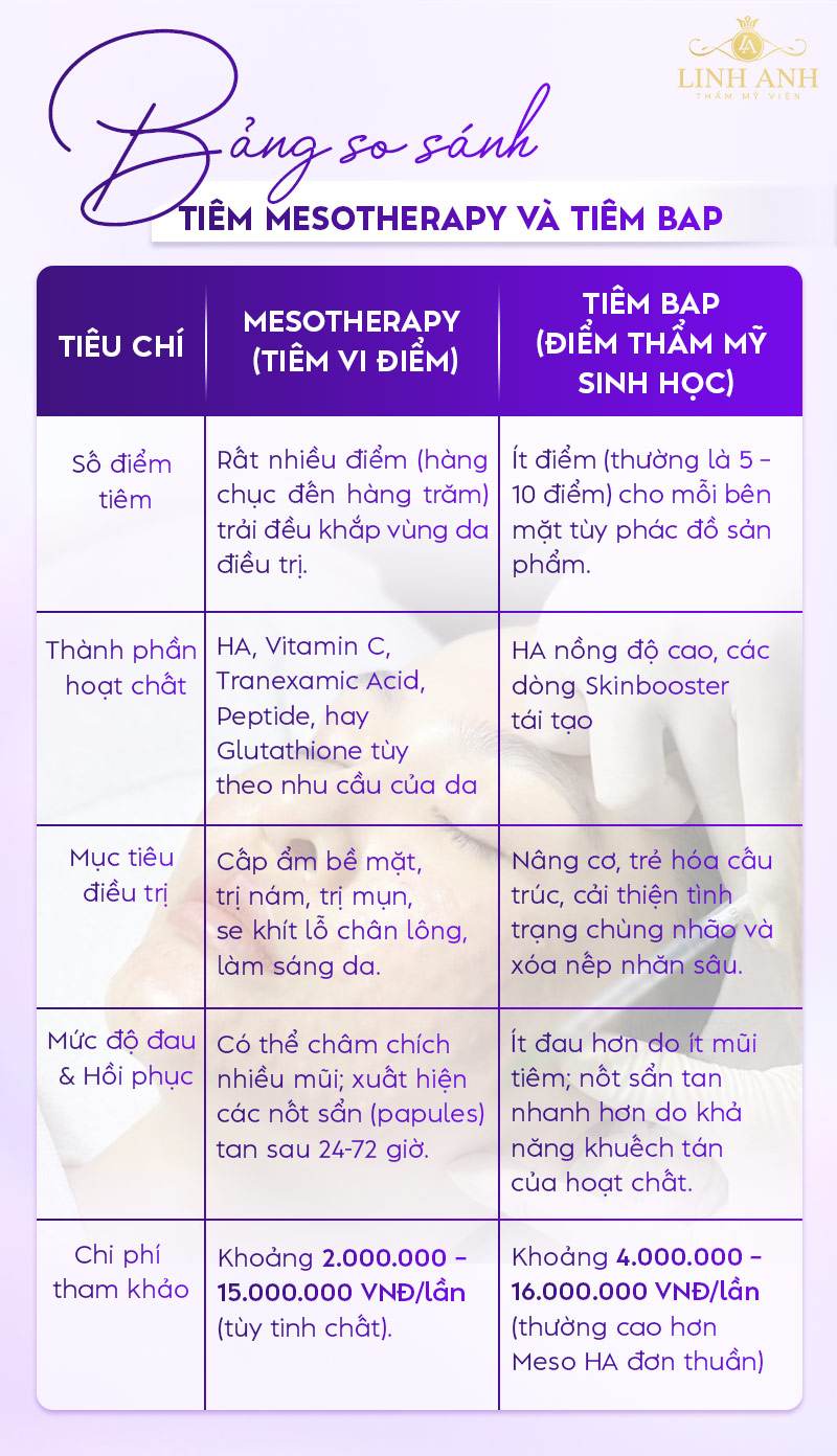 Tiêm BAP và tiêm Meso khác nhau như thế nào Tiêm BAP và tiêm Meso khác nhau như thế nào